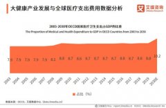 <b>2021年全球大健康产业发展现状及融资数据分析</b>